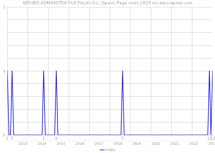 SERVEIS ADMINISTRATIUS PALAU S.L. (Spain) Page visits 2024 