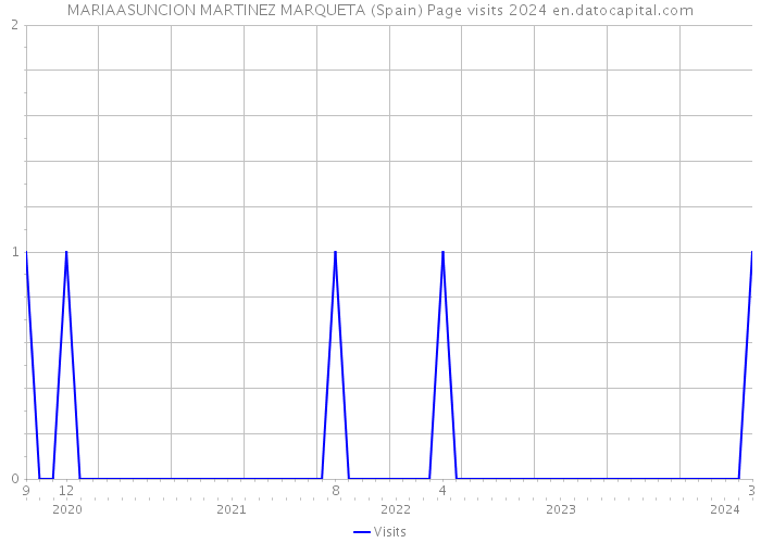 MARIAASUNCION MARTINEZ MARQUETA (Spain) Page visits 2024 