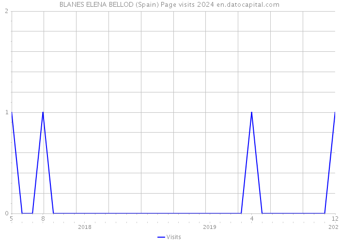 BLANES ELENA BELLOD (Spain) Page visits 2024 