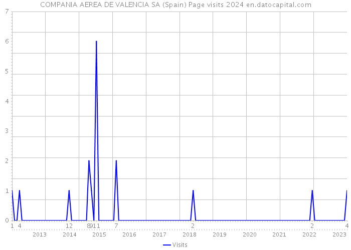 COMPANIA AEREA DE VALENCIA SA (Spain) Page visits 2024 