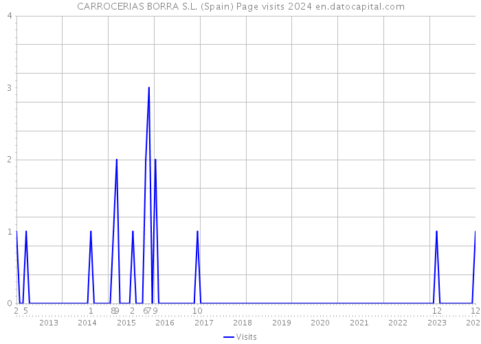 CARROCERIAS BORRA S.L. (Spain) Page visits 2024 