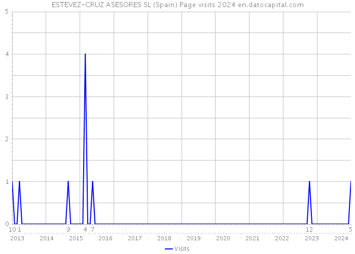 ESTEVEZ-CRUZ ASESORES SL (Spain) Page visits 2024 