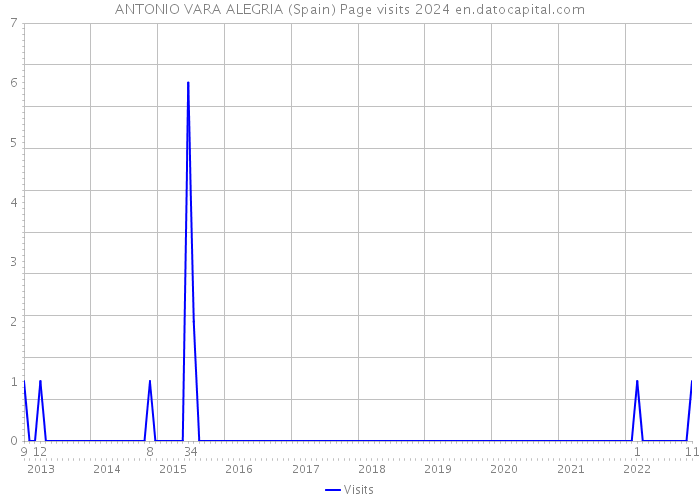 ANTONIO VARA ALEGRIA (Spain) Page visits 2024 