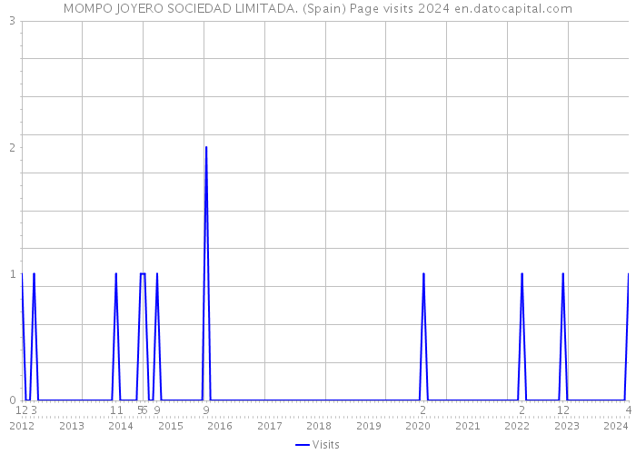 MOMPO JOYERO SOCIEDAD LIMITADA. (Spain) Page visits 2024 