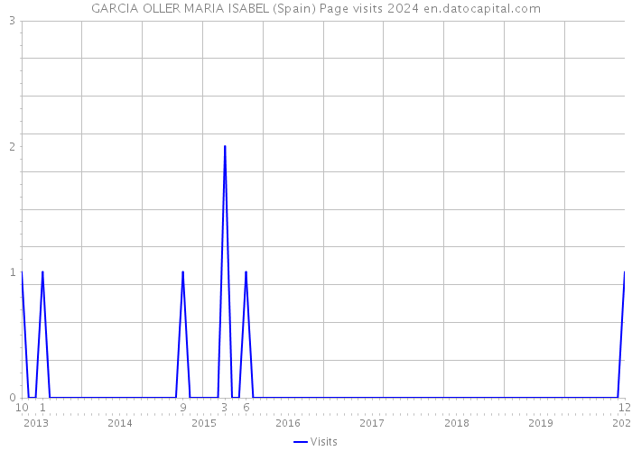 GARCIA OLLER MARIA ISABEL (Spain) Page visits 2024 