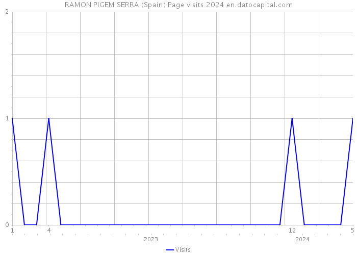 RAMON PIGEM SERRA (Spain) Page visits 2024 