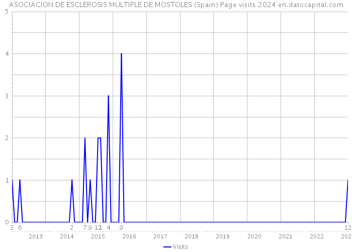 ASOCIACION DE ESCLEROSIS MULTIPLE DE MOSTOLES (Spain) Page visits 2024 