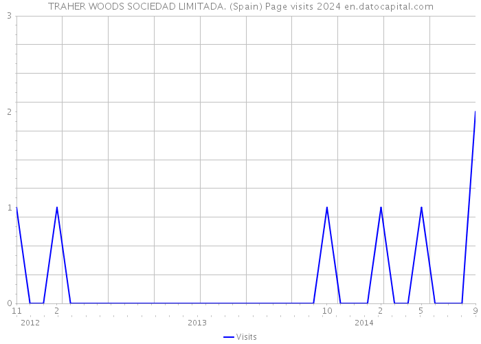 TRAHER WOODS SOCIEDAD LIMITADA. (Spain) Page visits 2024 