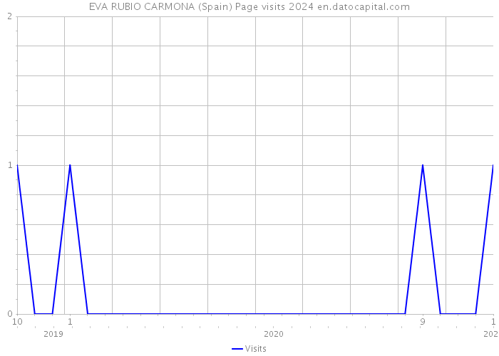 EVA RUBIO CARMONA (Spain) Page visits 2024 