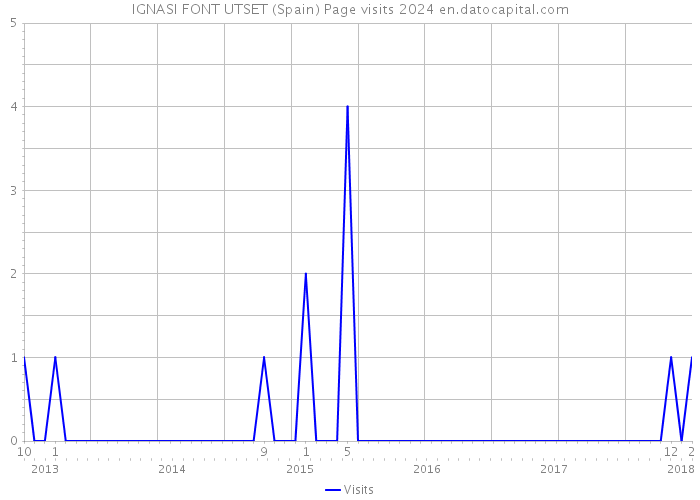 IGNASI FONT UTSET (Spain) Page visits 2024 
