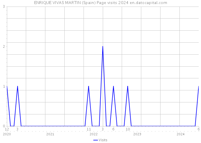 ENRIQUE VIVAS MARTIN (Spain) Page visits 2024 