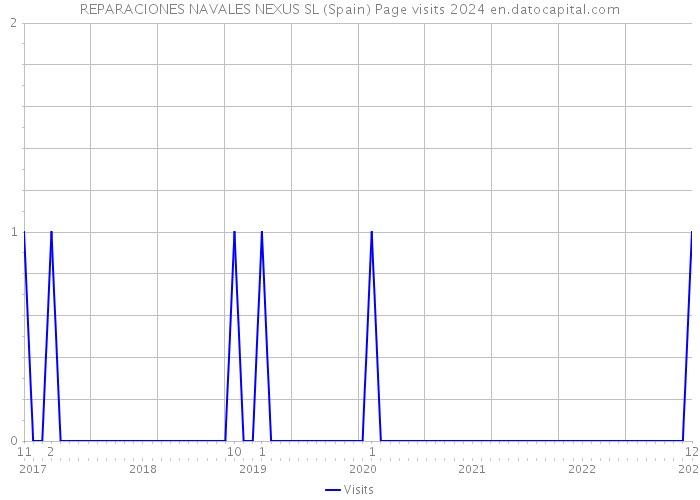 REPARACIONES NAVALES NEXUS SL (Spain) Page visits 2024 