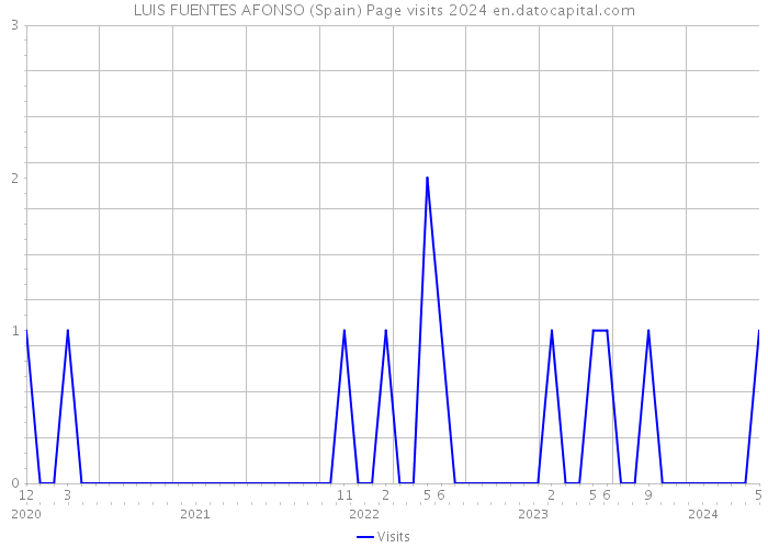 LUIS FUENTES AFONSO (Spain) Page visits 2024 