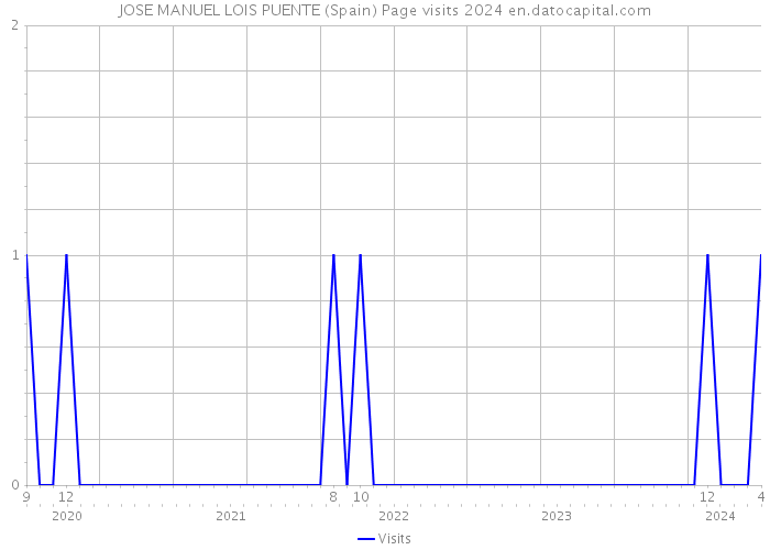 JOSE MANUEL LOIS PUENTE (Spain) Page visits 2024 