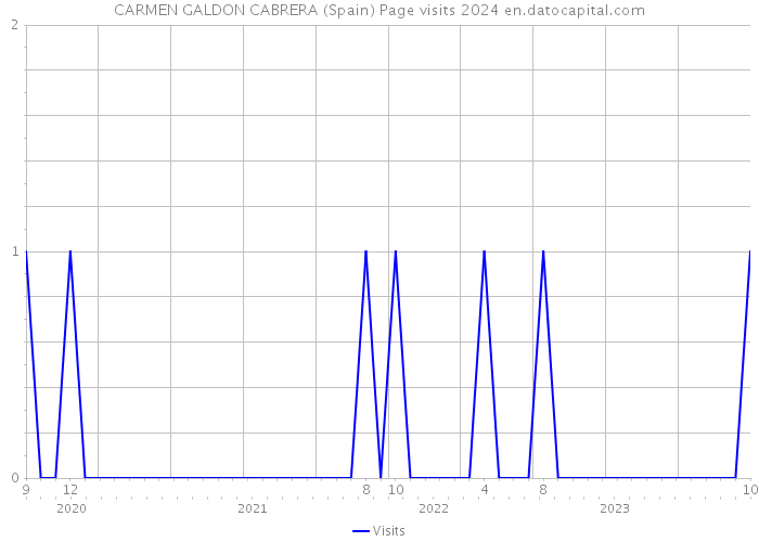 CARMEN GALDON CABRERA (Spain) Page visits 2024 