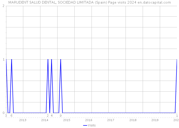 MARUDENT SALUD DENTAL, SOCIEDAD LIMITADA (Spain) Page visits 2024 