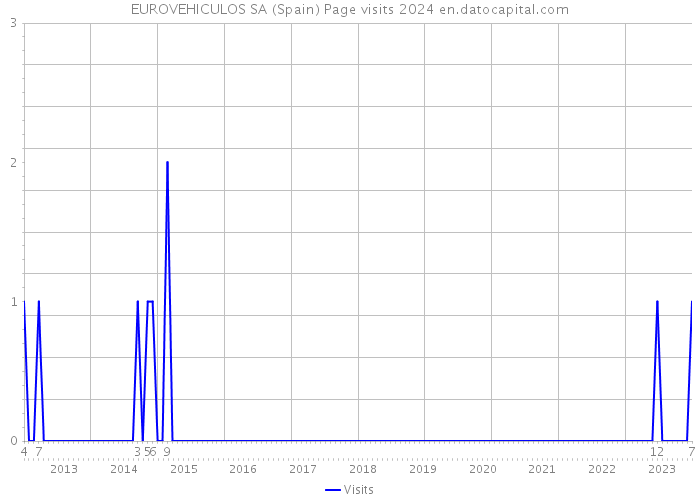 EUROVEHICULOS SA (Spain) Page visits 2024 