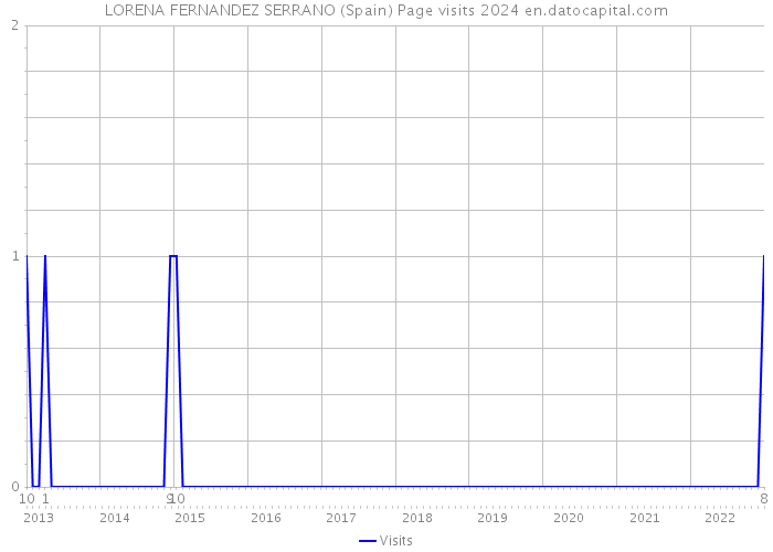 LORENA FERNANDEZ SERRANO (Spain) Page visits 2024 