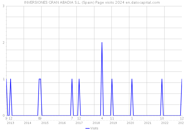 INVERSIONES GRAN ABADIA S.L. (Spain) Page visits 2024 