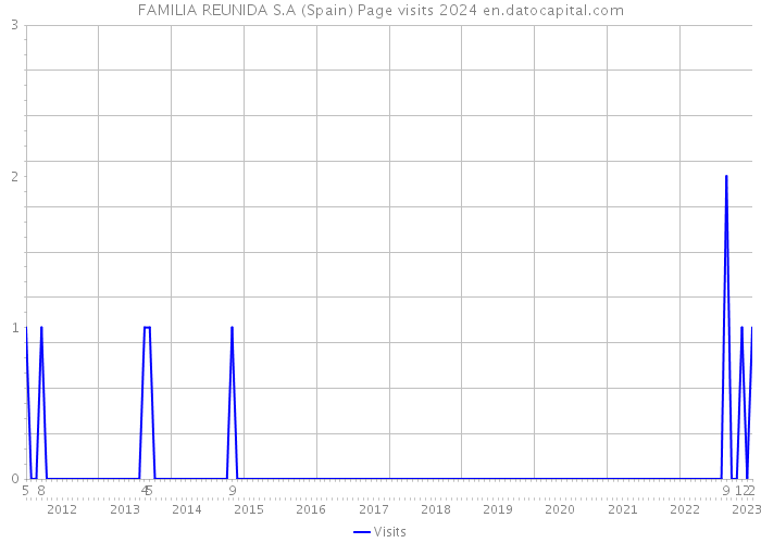 FAMILIA REUNIDA S.A (Spain) Page visits 2024 