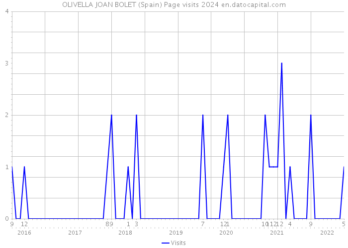 OLIVELLA JOAN BOLET (Spain) Page visits 2024 