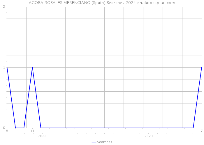 AGORA ROSALES MERENCIANO (Spain) Searches 2024 