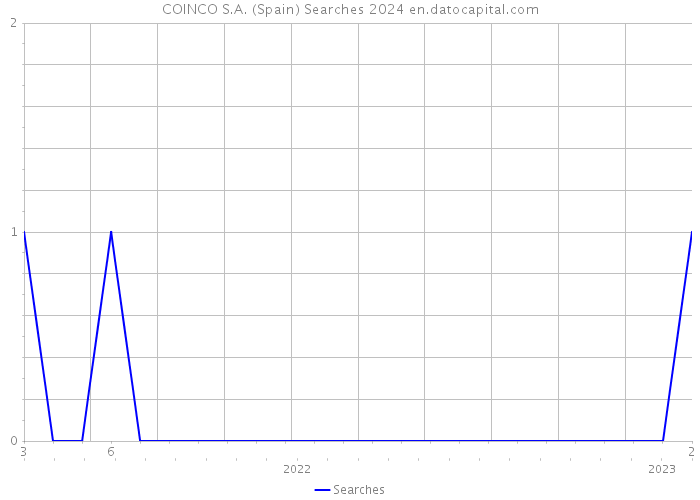 COINCO S.A. (Spain) Searches 2024 