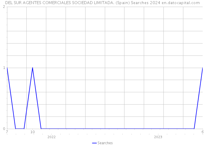DEL SUR AGENTES COMERCIALES SOCIEDAD LIMITADA. (Spain) Searches 2024 