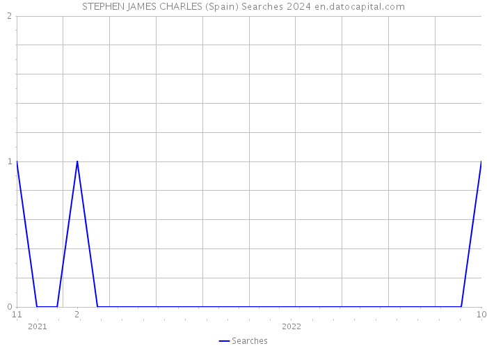 STEPHEN JAMES CHARLES (Spain) Searches 2024 