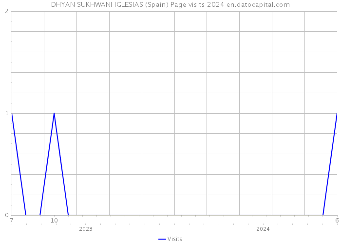 DHYAN SUKHWANI IGLESIAS (Spain) Page visits 2024 