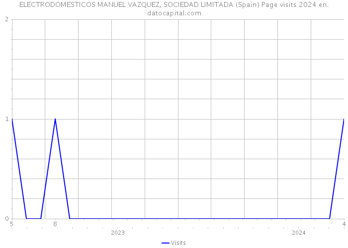 ELECTRODOMESTICOS MANUEL VAZQUEZ, SOCIEDAD LIMITADA (Spain) Page visits 2024 