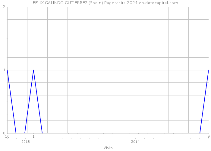 FELIX GALINDO GUTIERREZ (Spain) Page visits 2024 