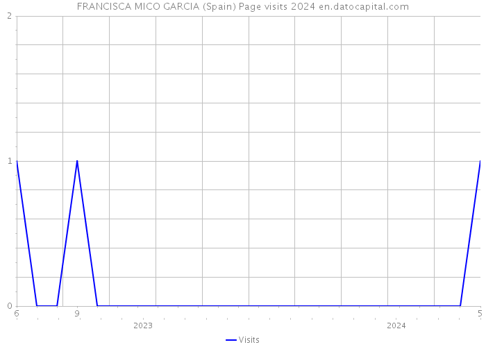 FRANCISCA MICO GARCIA (Spain) Page visits 2024 