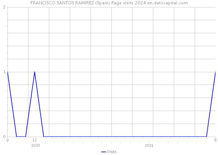FRANCISCO SANTOS RAMIREZ (Spain) Page visits 2024 