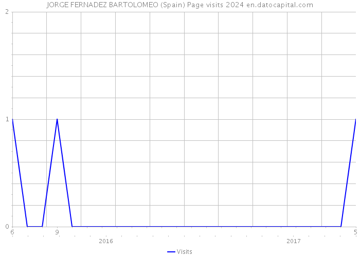 JORGE FERNADEZ BARTOLOMEO (Spain) Page visits 2024 