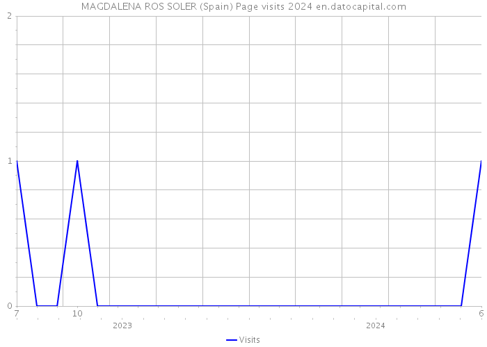 MAGDALENA ROS SOLER (Spain) Page visits 2024 