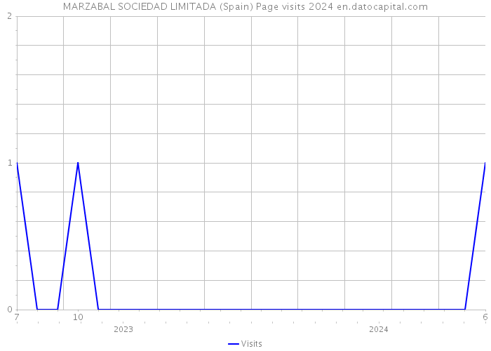 MARZABAL SOCIEDAD LIMITADA (Spain) Page visits 2024 
