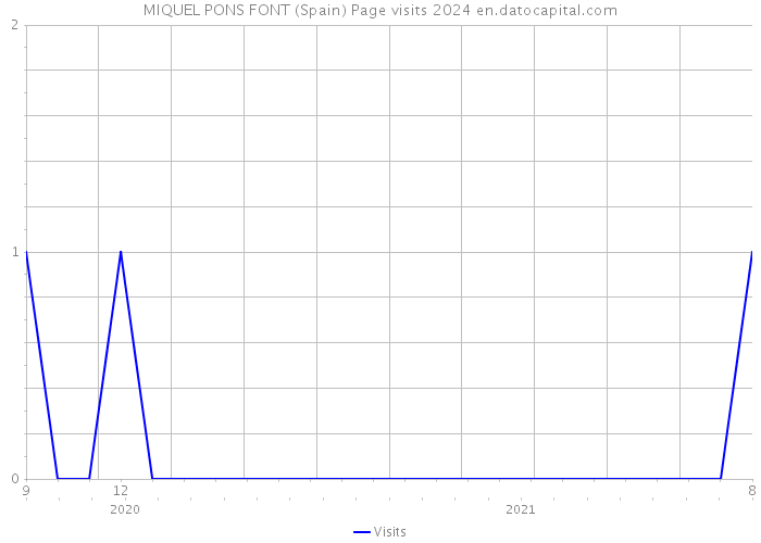 MIQUEL PONS FONT (Spain) Page visits 2024 