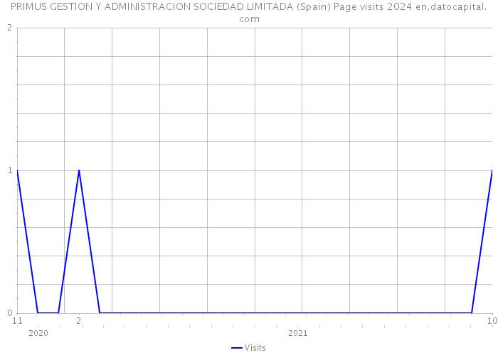 PRIMUS GESTION Y ADMINISTRACION SOCIEDAD LIMITADA (Spain) Page visits 2024 