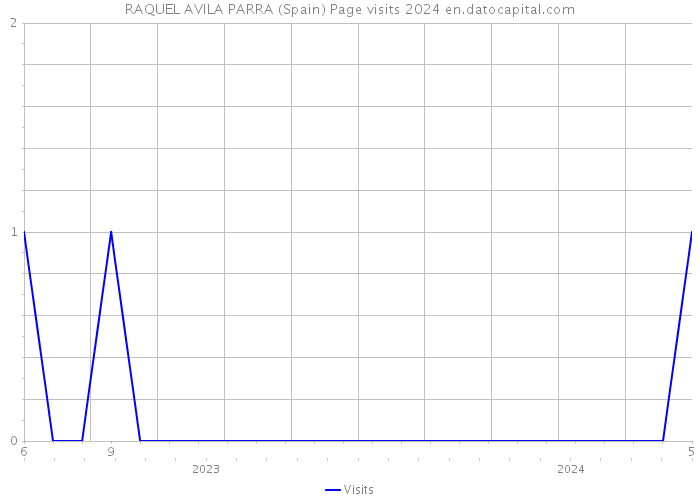 RAQUEL AVILA PARRA (Spain) Page visits 2024 