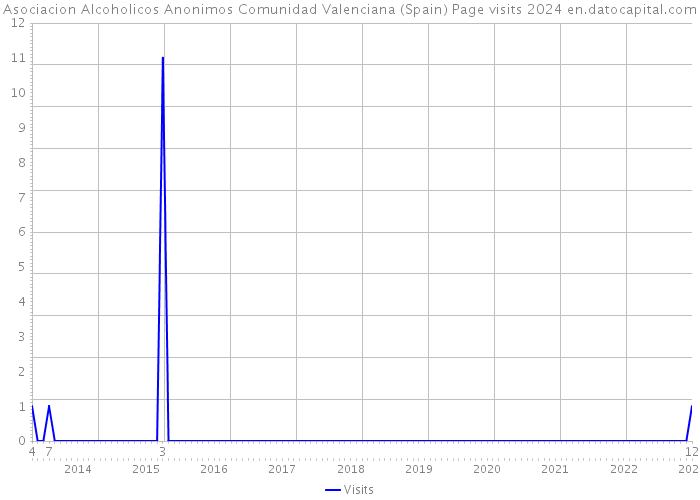 Asociacion Alcoholicos Anonimos Comunidad Valenciana (Spain) Page visits 2024 