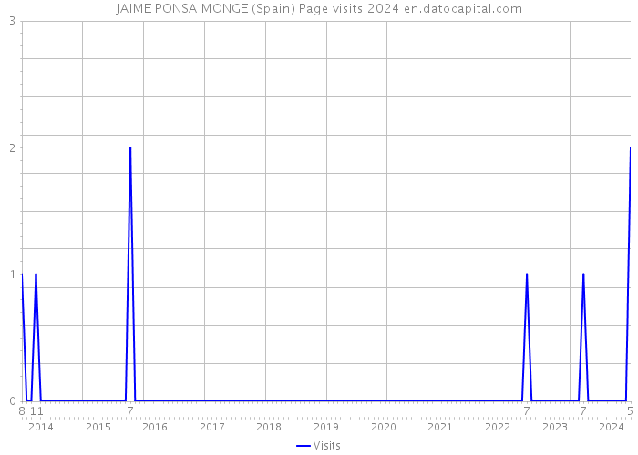 JAIME PONSA MONGE (Spain) Page visits 2024 