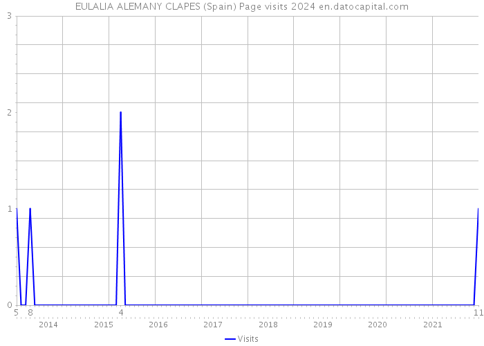 EULALIA ALEMANY CLAPES (Spain) Page visits 2024 