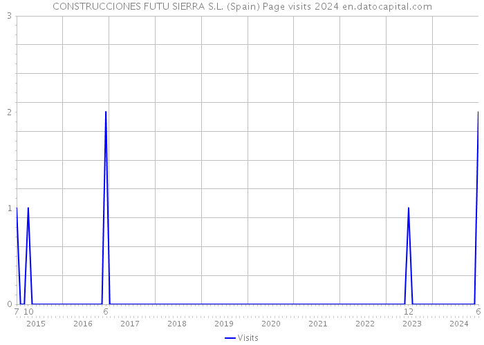 CONSTRUCCIONES FUTU SIERRA S.L. (Spain) Page visits 2024 