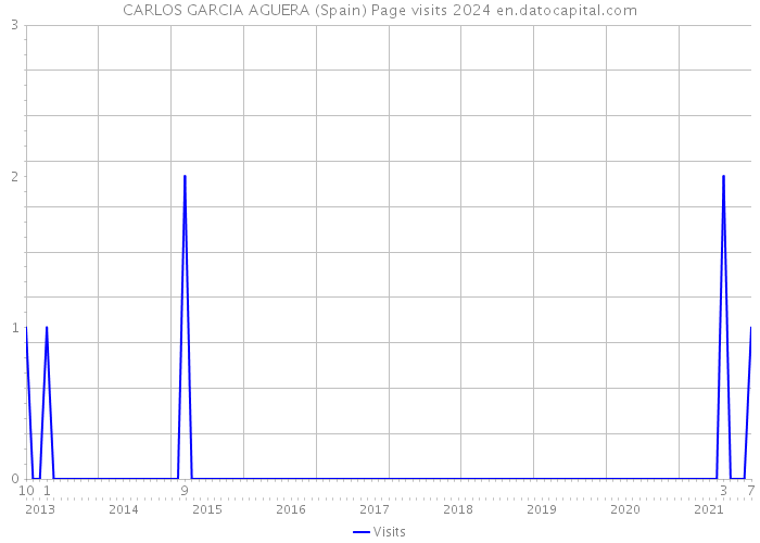 CARLOS GARCIA AGUERA (Spain) Page visits 2024 