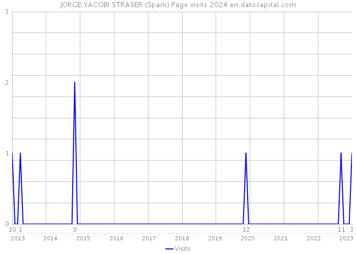 JORGE YACOBI STRASER (Spain) Page visits 2024 