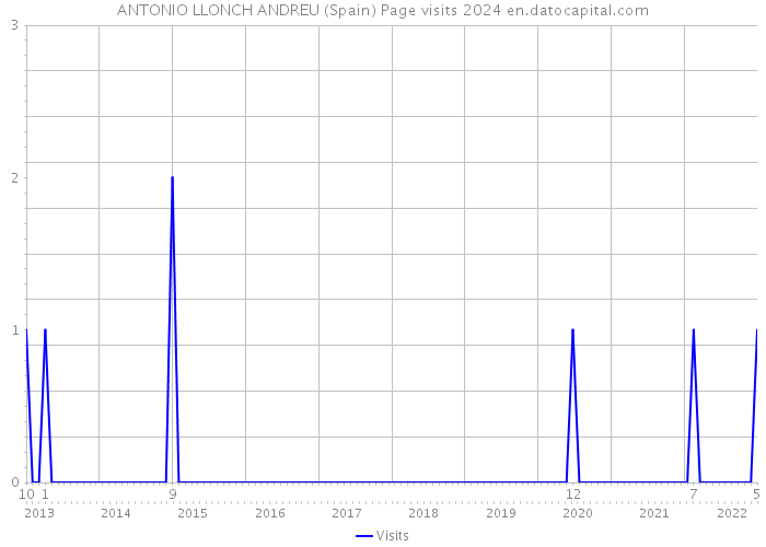 ANTONIO LLONCH ANDREU (Spain) Page visits 2024 