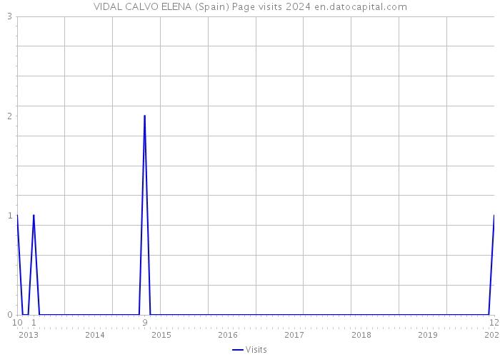 VIDAL CALVO ELENA (Spain) Page visits 2024 