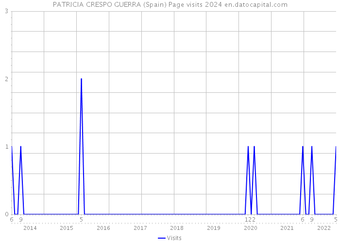 PATRICIA CRESPO GUERRA (Spain) Page visits 2024 