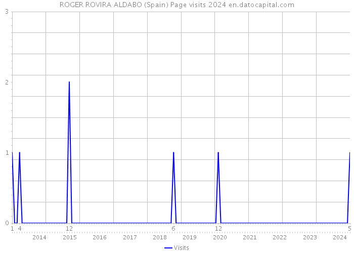 ROGER ROVIRA ALDABO (Spain) Page visits 2024 